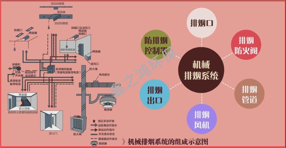 防排煙系統(tǒng)包括什么