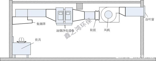 油煙凈化系統(tǒng)的作用有哪些